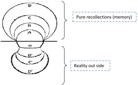 Figure 2: Perception Model of Bergson (Bergson, 2004, p.128) 