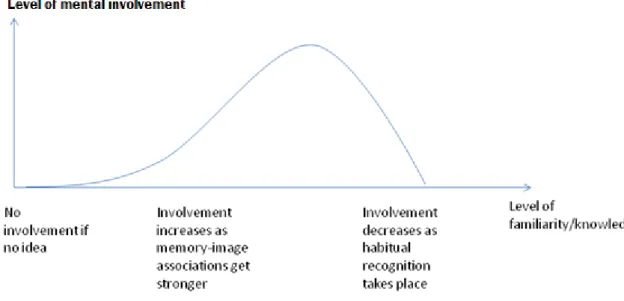 Figure 4: Level of mental Involvement in different cases of  perception 