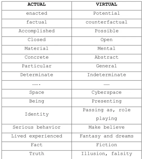 Table 1: The meaning of virtual (subset of table) (Ryan, 2001,  p.28) 