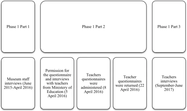 Figure 2. Timeline for phase 1 (adapted from Ateş and Lane, in press) 