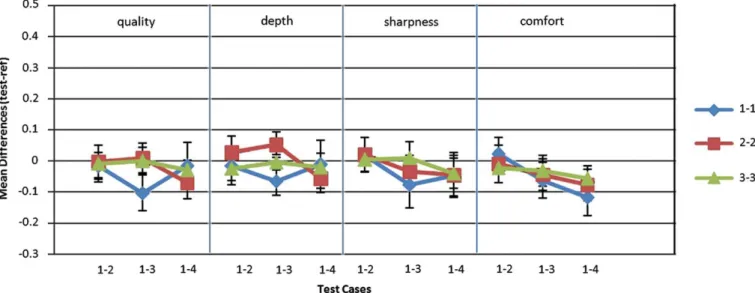 Fig. 17 illustrates that the mixed pair has closer ratings for quality to the case in which both views are not shadowed.