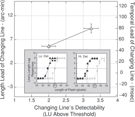 Fig. 22.7 The misperception in length of a line as function of the line’s detectability in Experiment 2