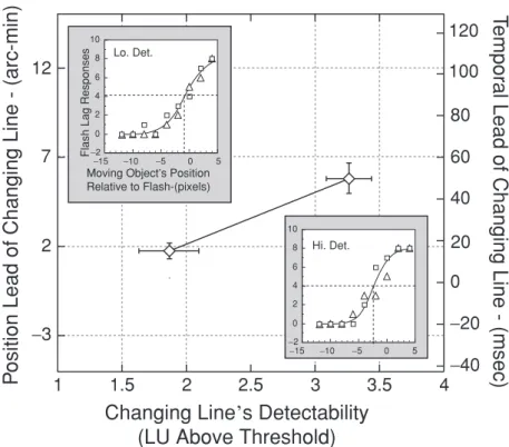 Fig. 22.9 The perceived misalignment in the position of the changing line as a function of its detectability in the CLE paradigm, in Experiment 3