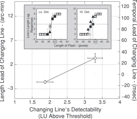 Fig. 22.11 The misperception of line length in the CLE paradigm as a function of the detectability of the line, in Experiment 4