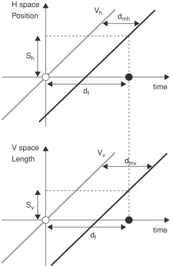 Fig. 22.3 Space–time diagram illustrating the CLE. The top and bottom parts of this figure, which represent the simultaneous horizontal position and vertical length of the stimulus, respectively, are similar to Fig