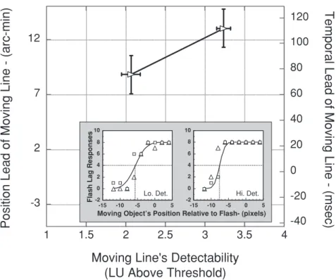 Fig. 22.5 The misalignment in the position of the moving line as a function of its detectability in Experiment 1
