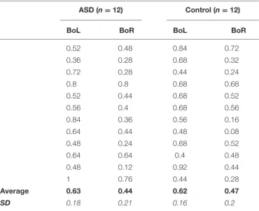 TABLE 2 | Experiment 2 Individual Performance: Average proportion of