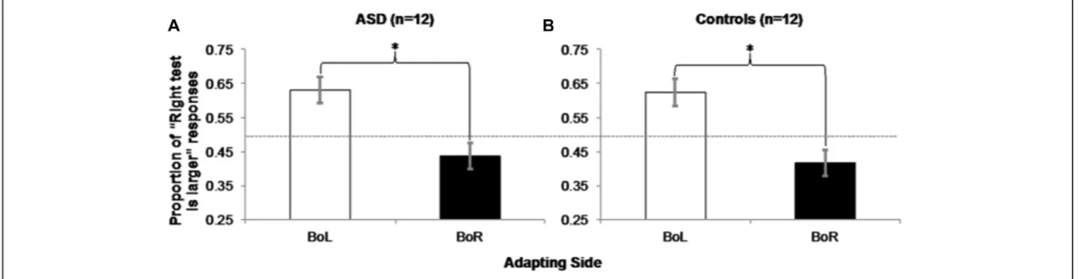 FIGURE 6 | Experiment 2 Results: ASD (A) and control (B) participants experienced a negative aftereffect of adaptation to mean size, such that they judged the right circle in a pair of two physically identical test circles as being larger significantly mor