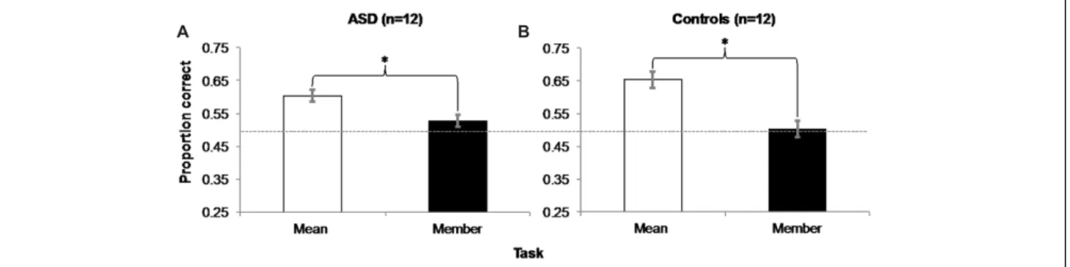 FIGURE 3 | Experiment 1 Results: Accuracy in the mean task was significantly greater than in the member task for both groups of ASD (A) and control (B) participants