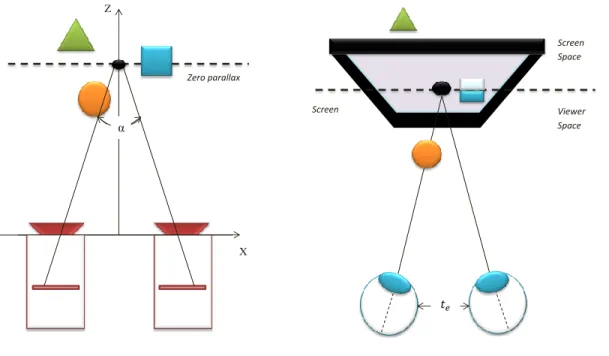Figure 2.1: Employment of two cameras in a virtual space at the top, correspond- correspond-ing screen space at the bottom