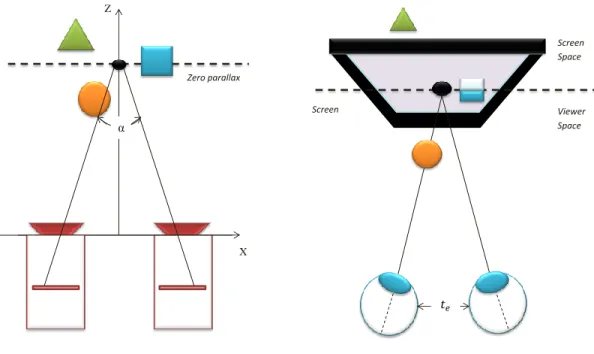Figure 2.1: Employment of two cameras in a virtual space at the top, correspond- correspond-ing screen space at the bottom