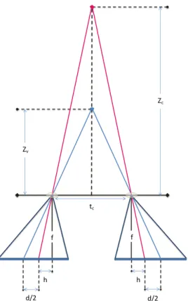 Figure 2.2: Parallel sensor-shifted camera setup configuration in a virtual envi- envi-ronment