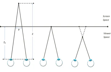 Figure 2.3: Positive, zero, and negative parallaxes for screen space respectively.
