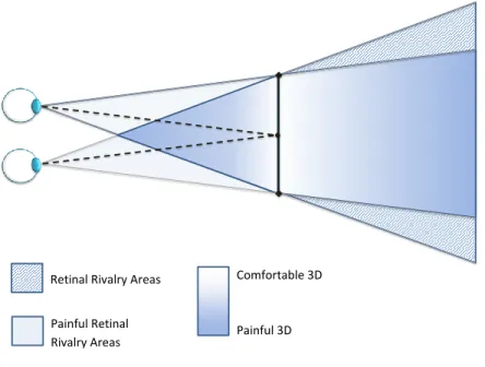 Figure 4.2: The stereoscopic comfort zone