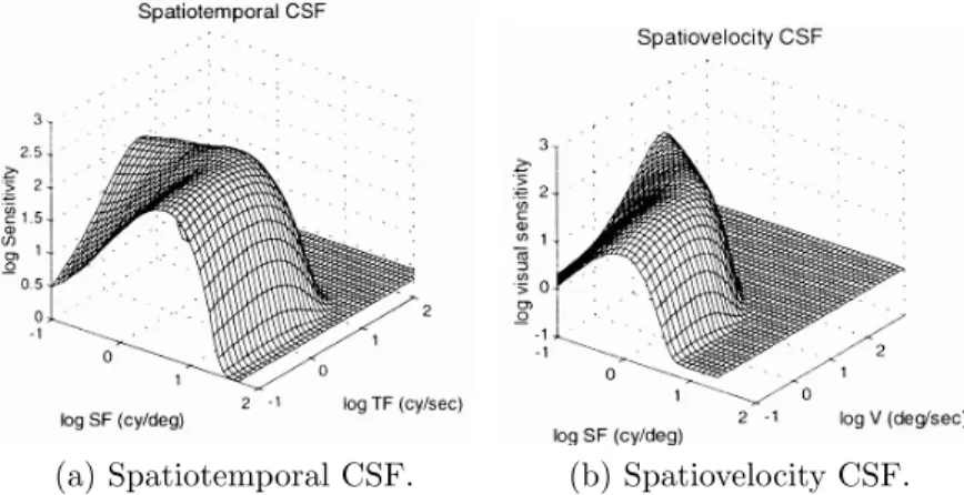 Figure 2.5: Spatiotemporal and spatiovelocity CSF. (Image from [54], c  1998 SPIE, reprinted with permission.)