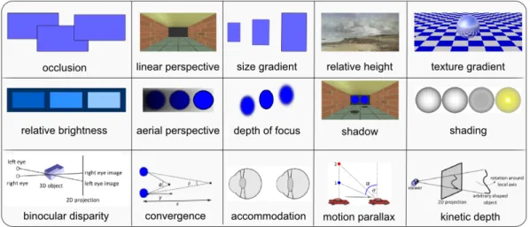 Figure 2.6: Depth cues. (Image from [59], c  2013 ACM, reprinted with permis- permis-sion.)