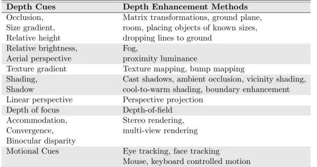Table 2.1: Methods for enhancing depth perception, according to depth cues.