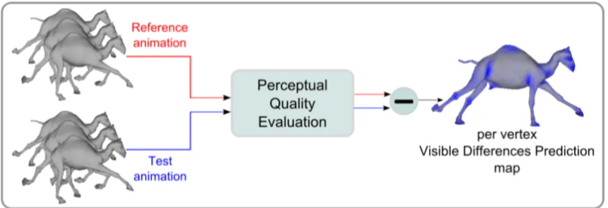 Figure 3.1: Overview of the perceptual quality evaluation for dynamic triangle meshes.