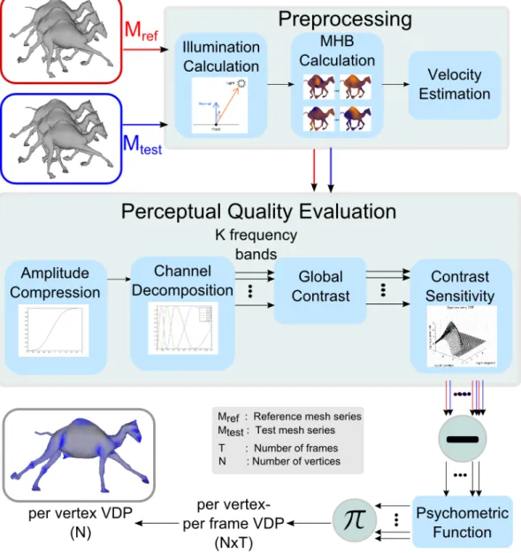 Figure 3.5: Method overview for the mesh-based approach.
