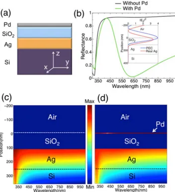 Fig. 2. Effect of Pd layer thickness on the reflection spectrum of MIM absorber. (a) Logarithmic 3D RIC spectrum with 7 nm Pd and PdH x and 90 nm SiO 2 on 150 nm Ag; (b) 2D reflectance with and without H 2 exposure and the spectral location of maximum RIC 