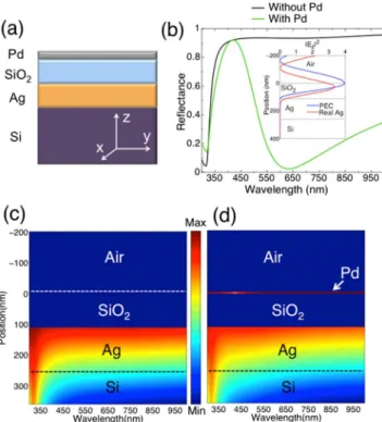 Fig. 2. Effect of Pd layer thickness on the reflection spectrum of MIM absorber. (a) Logarithmic 3D RIC spectrum with 7 nm Pd and PdH x and 90 nm SiO 2 on 150 nm Ag; (b) 2D reflectance with and without H 2 exposure and the spectral location of maximum RIC 