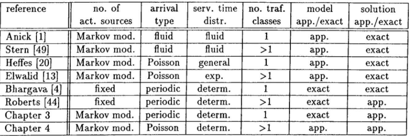 Table  1.2:  A  brief survey of teletraffic analysis  of ATM  multiplexers.