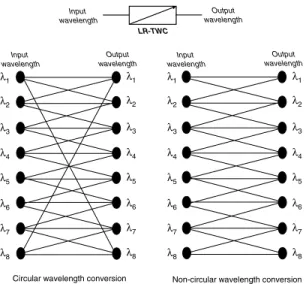 Fig. 1. Circular and non-circular conversion scheme depicted for d = 2 for a WDM system with 8 channels