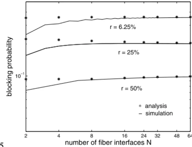 Fig. 4. Blocking probability as a function of the number of interfaces N for an 8-wavelength system with ρ = 0.7 and for three values of r = 6.25%, 25%, and 50%.
