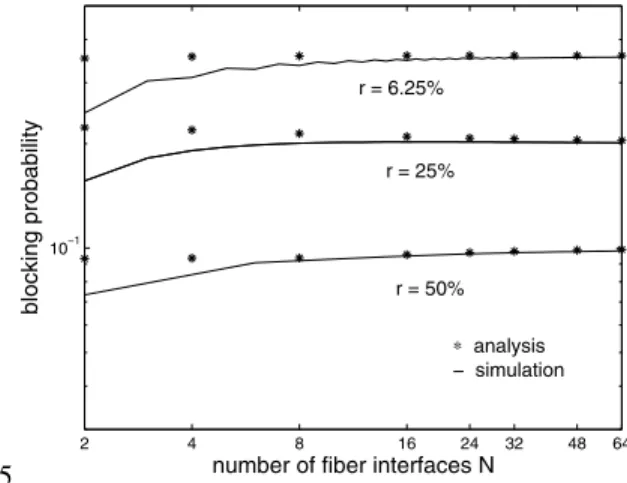 Fig. 4. Blocking probability as a function of the number of interfaces N for an 8-wavelength system with ρ = 0.7 and for three values of r = 6.25%, 25%, and 50%.