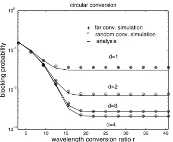 Fig. 5. Blocking probability as a function of the wavelength conversion ratio r for an 8-wavelength circular conversion system with ρ = 0.3 and for different values of the degree parameter d.