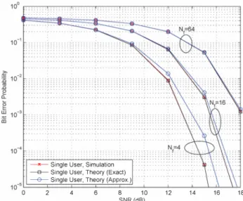 Fig.  1.  BEP versus SNR for a single user system with  El  =  1 and  Nj  =  4,  16,  and  64
