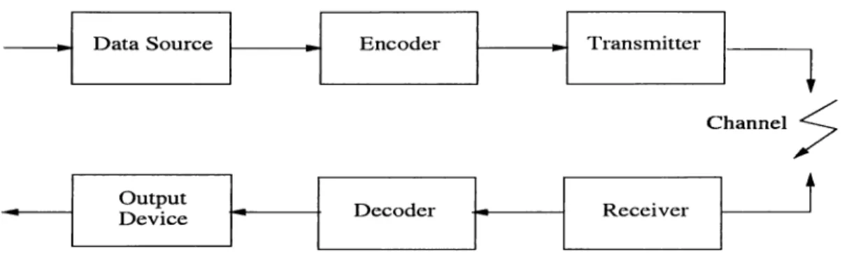 Figure  1.1:  A  communication system  example