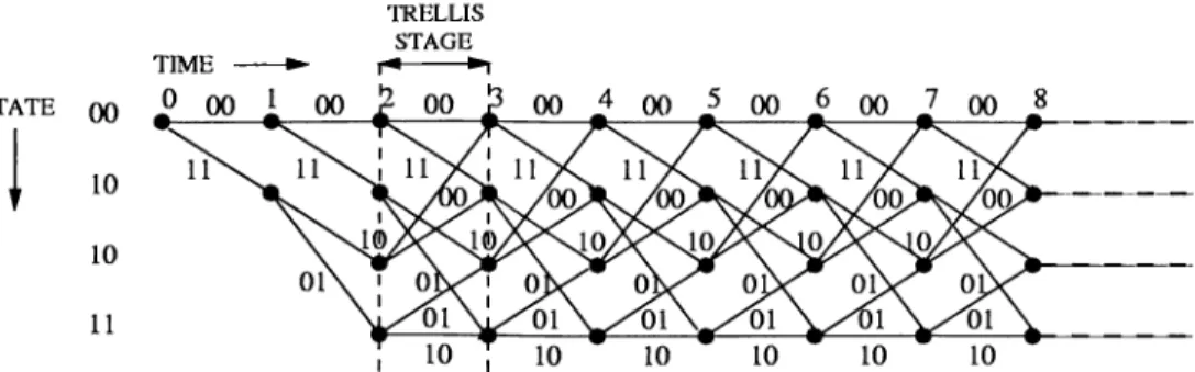 Figure  2.3:  Trellis diagram  for  the  i? =   1/ 2,  AT =   3  convolutional code