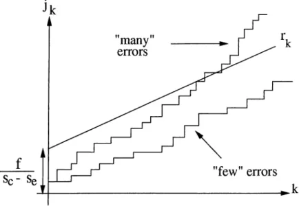 Figure  2.7:  Barrier  at  rk  which  separates  paths  with  many  and  few  errors