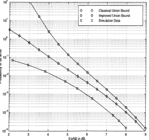 Figure  3.3:  Probability  of  bit  error  for  i?  =   1/2,  K   modulation
