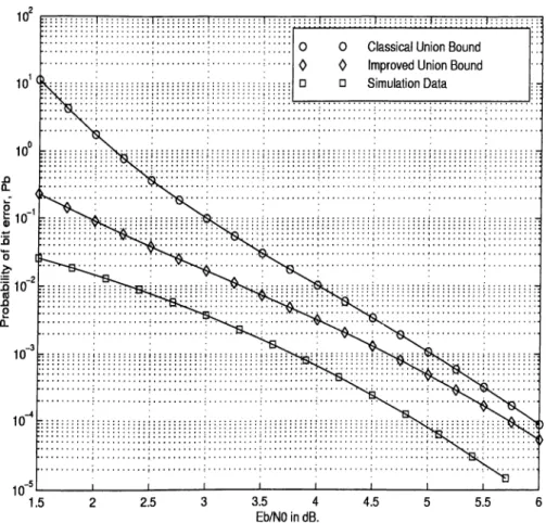 Figure  3.5:  Probability  of bit  error  for  =   1/2,  AT  =   3  code  over  AWGN  channel  with  BPSK  modulation