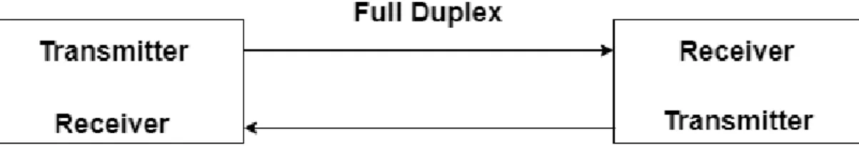 Figure 1.1: Bi-directional Full duplex Communication