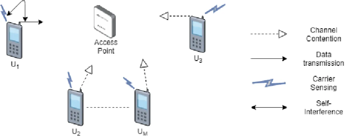 Figure 3.1: System Model for IBFD-MAC protocol in which uplink traffic is considered only