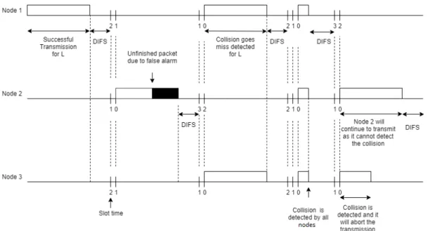 Figure 3.2: IBFD-MAC Protocol
