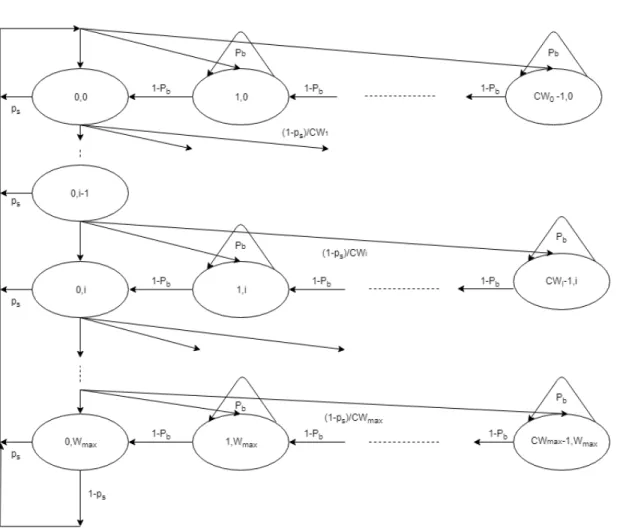 Figure 3.3: Discrete Time Markov Chain Model