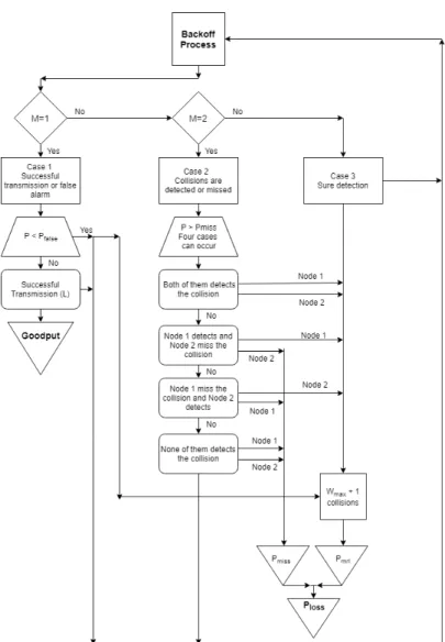 Figure 4.1: Flowchart of simulation working