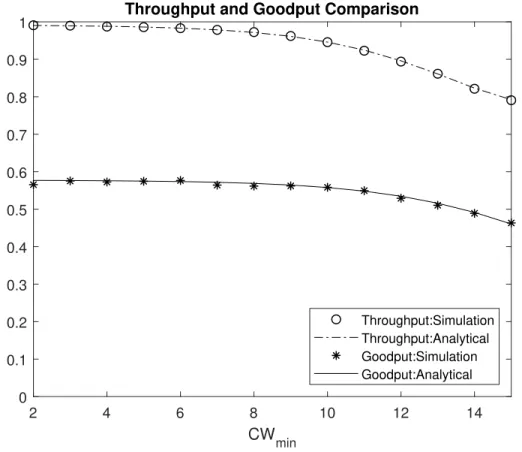 Figure 4.2: Throughput and Goodput vs. Initial Contention Window for L = 1000