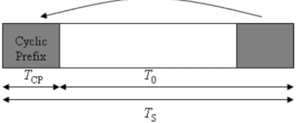 Figure 3.2: Addition of the cyclic prefix to an OFDM symbol.