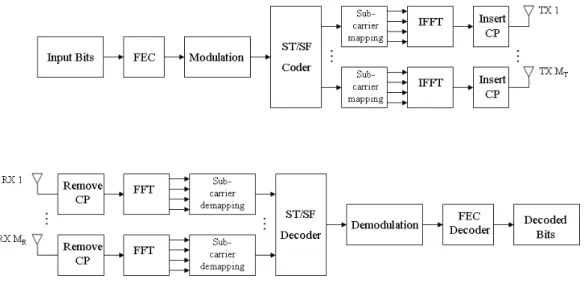 Figure 3.3: Block diagram of WiMAX PHY layer.