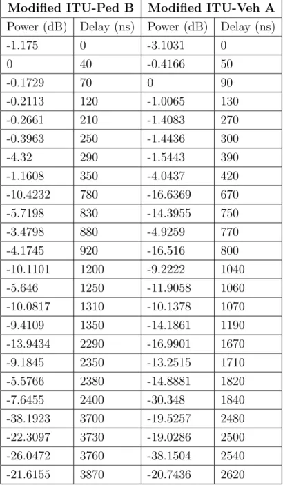 Table 3.2: Modified ITU channels