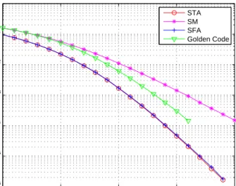 Figure 3.4: Performance of the system without FEC under v=3 km/hr.
