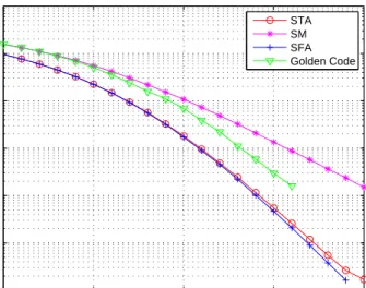 Figure 3.5: Performance of the system without FEC under v=30 km/hr.