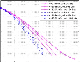 Figure 3.8: The effect of increasing FEC block size on ST-Alamouti and SM.