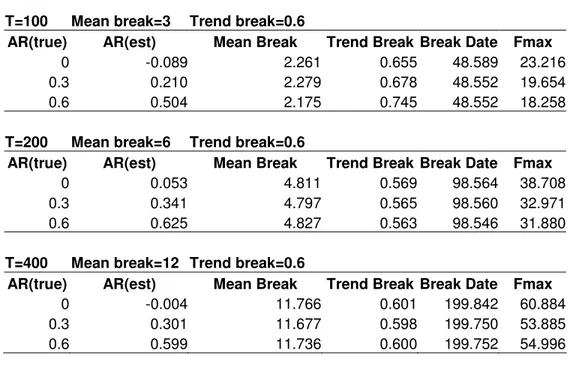 Table 3.3 Results of Monte Carlo Simulations for Trend Break=0.6 