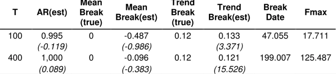Table 3.5 Results of Monte Carlo Simulations for the Third Scenario T  AR(est)  Mean  Break   (true)  Mean  Break(est)  Trend Break (true)  Trend  Break(est)  Break Date  Fmax  100  0.995  0  -0.487  0.12  0.133  47.055  17.711  (-0.119)  (-0.986)  (3.371)